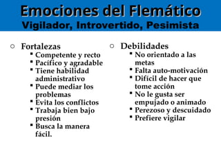 Emociones del Flemático
Emociones del Flemático
Vigilador, Introvertido, Pesimista
o Fortalezas
 Competente y recto
 Pacífico y agradable
 Tiene habilidad
administrativo
 Puede mediar los
problemas
 Evita los conflictos
 Trabaja bien bajo
presión
 Busca la manera
fácil.
o Debilidades
 No orientado a las
metas
 Falta auto-motivación
 Difícil de hacer que
tome acción
 No le gusta ser
empujado o animado
 Perezoso y descuidado
 Prefiere vigilar
 