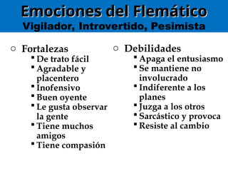 Emociones del Flemático
Emociones del Flemático
Vigilador, Introvertido, Pesimista
o Fortalezas
 De trato fácil
 Agradable y
placentero
 Inofensivo
 Buen oyente
 Le gusta observar
la gente
 Tiene muchos
amigos
 Tiene compasión
o Debilidades
 Apaga el entusiasmo
 Se mantiene no
involucrado
 Indiferente a los
planes
 Juzga a los otros
 Sarcástico y provoca
 Resiste al cambio
 