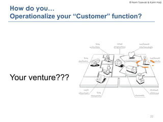 © Norm Tasevski & Karim Harji


How do you…
Operationalize your “Customer” function?




Your venture???



              ...