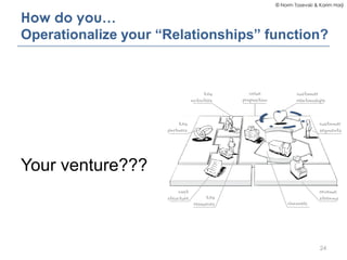© Norm Tasevski & Karim Harji


How do you…
Operationalize your “Relationships” function?




Your venture???



         ...