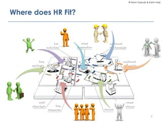 © Norm Tasevski & Karim Harji




Where does HR Fit?




                                         5
 
