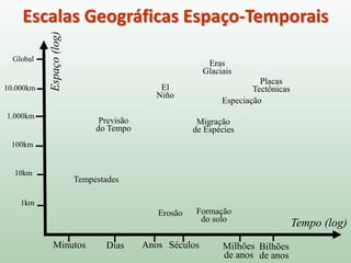 Escalas Geográficas Espaço-Temporais
Minutos Dias Anos Séculos Milhões
de anos
Bilhões
de anos
Tempo (log)
Espaço(log)
1km
10km
100km
1.000km
10.000km
Global
Erosão
Previsão
do Tempo
Eras
Glaciais
El
Niño
Tempestades
Especiação
Placas
Tectônicas
Formação
do solo
Migração
de Espécies
 