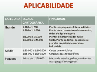 APLICABILIDADE
CATEGORIA ESCALA
CARTOGRÁFICA
FINALIDADE
Grande 1:100 e 1:200
1:500 e 1:1.000
1:1.000 a 1:5.000
1:5.000 a 1:25.000
Plantas de pequenos lotes e edifícios
Planta de arruamentos e loteamentos,
redes de água e esgoto
Plantas de propriedades rurais
Carta/Planta cadastral de cidades e
grandes propriedades rurais ou
industriais
Média 1:50.000 a 1:100.000
1:25.000 a 1:250.000
Cartas de municípios
Cartas/Mapas topográficos
Pequena Acima de 1:250.000 Mapas de estados, países, continentes…
Atlas geográficos e globos
 