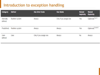 Oracle PL/SQL exception handling | PPT