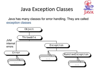 Java Exception Classes
JVM
internal
errors
Java has many classes for error handling. They are called
exception classes
 