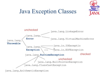 Java Exception Classes
java.io.IOExceptio
n
java.lang.VirtualMachineError
java.lang.LinkageError
java.lang.
Exception
java.lang.
Error
java.lang.
Throwable
java.lang.NullPointerException
java.lang.ArithmeticException
java.lang.RuntimeException
java.lang.ClassCastException
unchecked
unchecked
checked
java.io.EOFException…
 