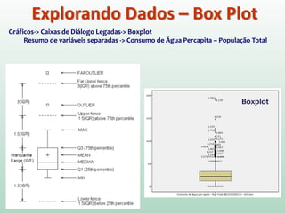 Explorando Dados – Box Plot
Boxplot
Gráficos-> Caixas de Diálogo Legadas-> Boxplot
Resumo de variáveis separadas -> Consumo de Água Percapita – População Total
 