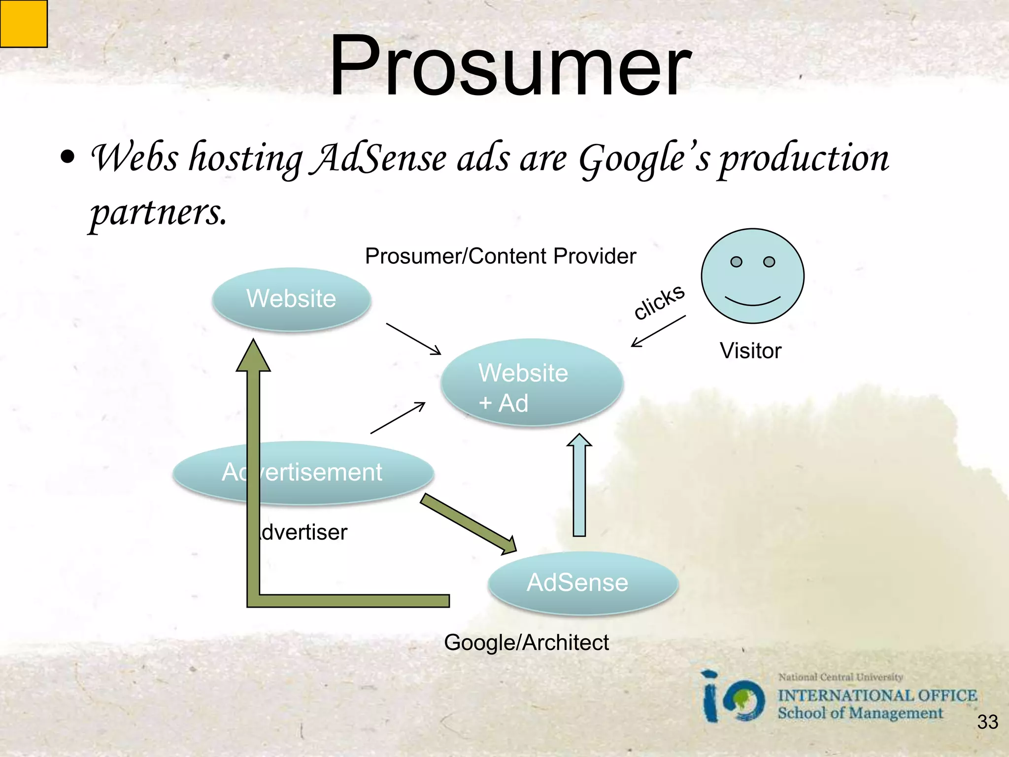 ProsumerWebs hosting AdSense ads are Google’s production partners.Prosumer/Content ProviderWebsiteclicksVisitorWebsite + AdAdvertisementAdvertiserAdSenseGoogle/Architect33
