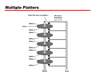 Multiple Platters 