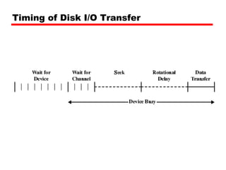 Timing of Disk I/O Transfer 