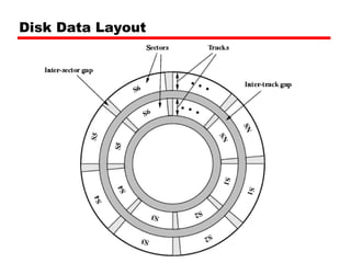 Disk Data Layout 