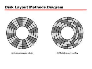 Disk Layout Methods Diagram 