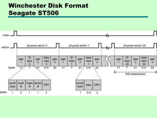 Winchester Disk Format
Seagate ST506
 