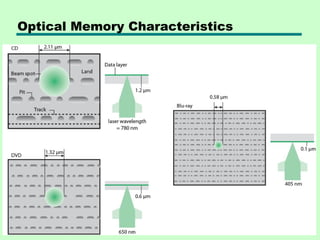 Optical Memory Characteristics
 