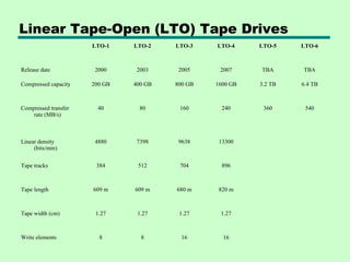 Linear Tape-Open (LTO) Tape Drives
                      LTO-1    LTO-2    LTO-3    LTO-4     LTO-5    LTO-6



Release date           2000     2003     2005     2007     TBA      TBA

Compressed capacity   200 GB   400 GB   800 GB   1600 GB   3.2 TB   6.4 TB



Compressed transfer     40       80      160       240      360      540
    rate (MB/s)



Linear density         4880     7398     9638     13300
     (bits/mm)


Tape tracks            384      512      704       896



Tape length           609 m    609 m    680 m     820 m



Tape width (cm)        1.27     1.27     1.27     1.27



Write elements          8        8        16       16
 