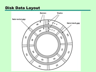 Disk Data Layout
 