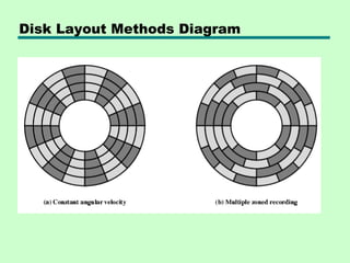 Disk Layout Methods Diagram
 