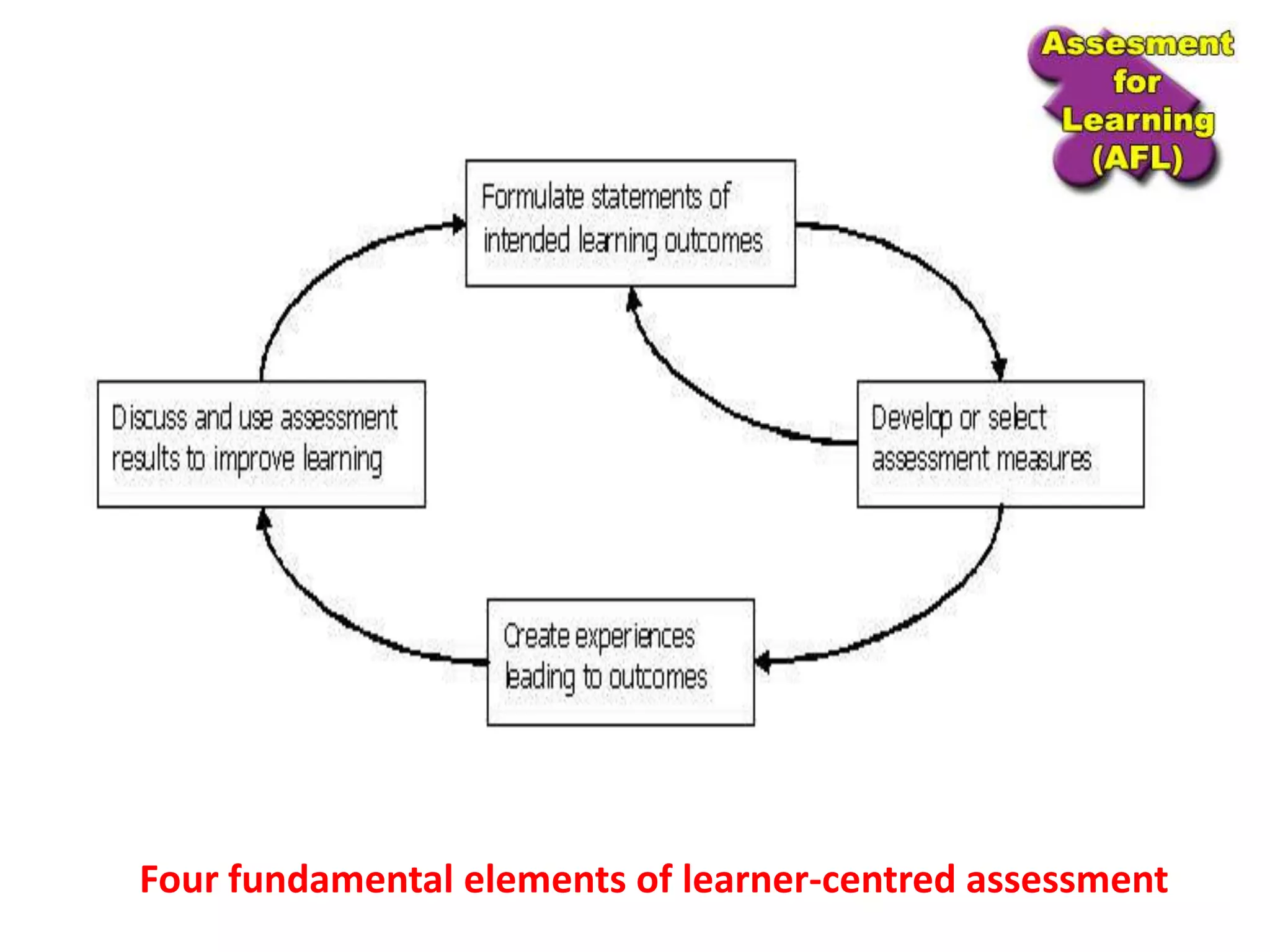 Four fundamental elements of learner-centred assessment
 