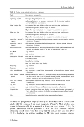 less than one paragraph in length (‘‘small’’) and fewer than 1/3 of sexual health
articles (29 %) contained 6 or more paragraphs (‘‘large’’). Most articles were
general information (79 %) as opposed to feature or cover stores (17 %). For
general information articles published in WH, the most common columns
addressing sexual health were Sex Scoop (22 %) and Ask the Guy Next Door
(13 %). Similarly, for articles published in MH the most common columns
Table 1 Coding topics with descriptions or examples
Topic Descriptions or examples
Improving sex life Strategies for getting more sex
Achieving better sex or sex more consistent with the potential reader’s
perceived desires and interests
What women like Preferences, likes and dislikes, relative to sex or sexual relationships
Sexual techniques that women enjoy or endorse
Physical or personality traits of a preferred or potential sex partner
What men like Preferences, likes and dislikes, relative to sex or sexual relationships
Sexual techniques that men enjoy or endorse
Physical or personality traits of a preferred or potential sex partner
Improving a woman’s
orgasm
Information or techniques for improving a woman’s orgasm quality, strength,
duration or frequency
Improving a man’s
orgasm
Information or techniques for improving a man’s orgasm quality, strength,
duration or frequency
Sexual satisfaction Information related to personal contentment of current sexual experiences and
sex life (as opposed to advice on how to improve one’s sex life
HIV/AIDS Any mention
STDs Any mention
Rape/dating violence date rape or acquaintance rape
Sexual harassment
Sexual cyber-bullying
Date rape drugs other than alcohol
Pregnancy Any mention
Condoms Any mention
Other contraception Any mention (e.g. vasectomy, tubal ligation, birth control pill, natural family
planning)
Other women’s sexual
health
Female reproductive health (e.g. sexuality during or just following pregnancy,
cervical cancer, poly-cystic ovarian syndrome, female genital cutting, breast
cancer, vaginal dryness, sexual dysfunction, abortion)
Other men’s sexual
health
Male reproductive health (e.g. testicular cancer, prostate health, erectile
dysfunction)
Gay men Any mention of male non-heterosexual orientation or behavior
Lesbians Any mention of female non-heterosexual orientation or behavior
Drugs/alcohol Content connecting drugs and alcohol to sexual behaviors and outcomes (e.g.
bars and clubs as locations for ﬁnding sexual partners, alcohol and sexual
performance)
Other Sexual information not coded in the categories listed above
P. Cougar Hall et al.
123
 