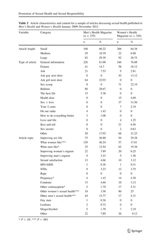 Table 2 Article characteristics and content for a sample of articles discussing sexual health published in
Men’s Health and Women’s Health January 2009–November 2012
Variable Category Men’s Health Magazine
(n = 279)
Women’s Health
Magazine (n = 320)
n % n %
Article length Small 168 60.22 206 64.38
Medium 29 10.39 22 6.88
Large 82 29.39 92 28.75
Type of article General information 226 81.00 246 76.88
Feature 41 14.7 58 18.12
Ask 21 7.53 9 2.81
Ask guy next door 0 0 42 13.12
Ask girl next door 64 22.93 0 0
Sex scoop 0 0 71 22.19
Bulletin 80 28.67 0 0
The best life 15 5.38 0 0
Health dose 0 0 15 4.69
Sex ? love 0 0 37 11.56
Your 2 cents 0 0 7 2.19
On our radar 4 1.43 0 0
How to do everything better 3 1.08 0 0
Love and life 0 0 4 1.25
Kiss and tell 0 0 21 6.56
Sex secrets 0 0 2 0.63
Other 50 17.92 68 21.25
Article topic Improving sex life 75 26.88 94 29.38
What women like*** 129 46.24 57 17.81
What men like* 35 12.54 62 19.38
Improving woman’s orgasm 22 7.89 20 6.25
Improving man’s orgasm 9 3.23 5 1.56
Sexual satisfaction 13 4.66 10 3.12
HIV/AIDS 1 0.36 1 0.31
STDs 9 3.23 12 3.75
Rape 0 0 0 0
Pregnancy* 4 1.43 14 4.38
Condoms 13 4.66 10 3.12
Other contraception* 5 1.79 17 5.31
Other women’s sexual health*** 10 3.58 80 25
Other men’s sexual health*** 44 15.77 17 5.31
Gay men 1 0.36 0 0
Lesbians 2 0.72 0 0
Drugs/Alcohol 5 1.79 7 2.19
Other 22 7.89 26 8.12
* P  .05; *** P  .001
Promotion of Sexual Health and Sexual Responsibility
123
 