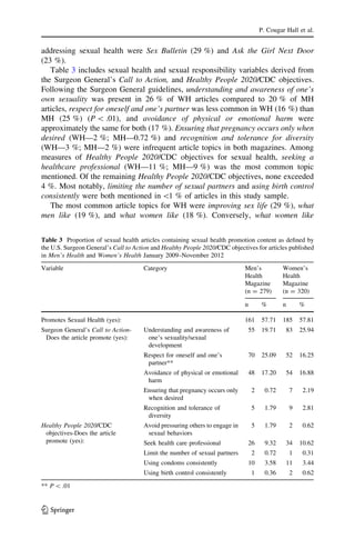 addressing sexual health were Sex Bulletin (29 %) and Ask the Girl Next Door
(23 %).
Table 3 includes sexual health and sexual responsibility variables derived from
the Surgeon General’s Call to Action, and Healthy People 2020/CDC objectives.
Following the Surgeon General guidelines, understanding and awareness of one’s
own sexuality was present in 26 % of WH articles compared to 20 % of MH
articles, respect for oneself and one’s partner was less common in WH (16 %) than
MH (25 %) (P  .01), and avoidance of physical or emotional harm were
approximately the same for both (17 %). Ensuring that pregnancy occurs only when
desired (WH—2 %; MH—0.72 %) and recognition and tolerance for diversity
(WH—3 %; MH—2 %) were infrequent article topics in both magazines. Among
measures of Healthy People 2020/CDC objectives for sexual health, seeking a
healthcare professional (WH—11 %; MH—9 %) was the most common topic
mentioned. Of the remaining Healthy People 2020/CDC objectives, none exceeded
4 %. Most notably, limiting the number of sexual partners and using birth control
consistently were both mentioned in 1 % of articles in this study sample.
The most common article topics for WH were improving sex life (29 %), what
men like (19 %), and what women like (18 %). Conversely, what women like
Table 3 Proportion of sexual health articles containing sexual health promotion content as deﬁned by
the U.S. Surgeon General’s Call to Action and Healthy People 2020/CDC objectives for articles published
in Men’s Health and Women’s Health January 2009–November 2012
Variable Category Men’s
Health
Magazine
(n = 279)
Women’s
Health
Magazine
(n = 320)
n % n %
Promotes Sexual Health (yes): 161 57.71 185 57.81
Surgeon General’s Call to Action-
Does the article promote (yes):
Understanding and awareness of
one’s sexuality/sexual
development
55 19.71 83 25.94
Respect for oneself and one’s
partner**
70 25.09 52 16.25
Avoidance of physical or emotional
harm
48 17.20 54 16.88
Ensuring that pregnancy occurs only
when desired
2 0.72 7 2.19
Recognition and tolerance of
diversity
5 1.79 9 2.81
Healthy People 2020/CDC
objectives-Does the article
promote (yes):
Avoid pressuring others to engage in
sexual behaviors
5 1.79 2 0.62
Seek health care professional 26 9.32 34 10.62
Limit the number of sexual partners 2 0.72 1 0.31
Using condoms consistently 10 3.58 11 3.44
Using birth control consistently 1 0.36 2 0.62
** P  .01
P. Cougar Hall et al.
123
 