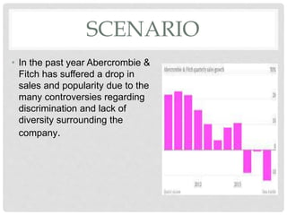 SCENARIO
• In the past year Abercrombie &
Fitch has suffered a drop in
sales and popularity due to the
many controversies ...