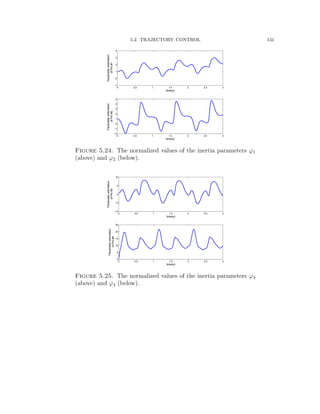 5.2. TRAJECTORY CONTROL 131
0 0.5 1 1.5 2 2.5 3
−1
0
1
2
3
4
time(s)
Parameterestimation
ofPhi#1
0 0.5 1 1.5 2 2.5 3
−2
−1
0
1
2
3
4
5
time(s)
Parameterestimation
ofPhi#2
Figure 5.24. The normalized values of the inertia parameters ϕ1
(above) and ϕ2 (below).
0 0.5 1 1.5 2 2.5 3
−10
−5
0
5
10
time(s)
Parameterestimation
ofPhi#3
0 0.5 1 1.5 2 2.5 3
0
5
10
15
20
25
time(s)
Parameterestimation
ofPhi#4
Figure 5.25. The normalized values of the inertia parameters ϕ3
(above) and ϕ4 (below).
 