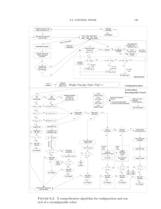 6.2. CONTROL PHASE 140
Predefined Geometric Task
(shape, dimensions, etc)
Path Planning (Segments)
Linear/Curvature
TTT, TTR, TRT, RTT,
RRT, TRR, RTR, RRR
Generate kinematics
No
Yes
( ) ( , ) ( ) ( )M q q C q q q G q F q     Configuration phase
Yes
Yes Yes
No
Calculate external and
Internal workspace
boundaries
Generate
Equations of
Motion E.O.M
Redesign
Kinematics
End Program
No
No
No
Yes
Yes
No
Initial D-H parameters
Is
the path fit &
reachable within
the workspace
det ( ) 0J 
Is
Inverse kinematics
solvable and Go to
dynamics
Go to
dynamics
Solved
maxid d maxi  maxi 
 min max,id d d
 min max,i  
 min max,i  
Yes
No
Optimization
Is
Configuration
TTT/RRR
Go To
Linear E.O.M
Nonlinear
E.O.M
Decoupling joints
Linear E.O.M
Nonlinear E.O.M
TTT
RRR
NoYes
Joint angle
limits
Link twist
angle limits
Link offset
limits
Generate
kinematics
Select next
Configuration
Control phase
Reconfigurable Control
Is it
TTT
Configuration
Is it
RRR
Configuration
Yes
( ) 0G q 
( ) Cons.M q 
No
Variable ( )M q
Variable ( )G q
( , ) 0C q q 
No
Yes
Yes
Yes
No
No
No
Variable ( , )C q q
Partially Decoupling
Dynamics of
TTR, TRT, RTT,
RRT, TRR, RTR
No
0sse 
Linear E.O.M
Linear Control
PD, PID
Next Path
Segment
End Program
Nonlinear E.O.M
Linearized E.O.M
Uncertainty model
End Program
Next Path
Segment
Structured
uncertainties
Next Path
Segment
End Program
Yes
1
p
t
u
w S
w T
w u 

0ss
d
e
q q


ControlH 
LPV Control
Next Path
Segment
End Program
No
Yes
Yes
No
No
Yes
Yes
No
No
Feedback
Linearization Control
PD Control
Known
Parameters
0ss
d
e
q q


Plant Parameters
Estimation
Estimation Rule
Adaptive Control
Next Path
Segment
End Program
Next Path
Segment
End Program
Yes
Yes
Yes
Yes
No
No
Sign/Saturation
function
Next Path
Segment
End Program
Feedback
Linearization
Control
No
Yes
Yes
No
Unknown-time
varying parameters
Linearized Model
Linear E.O.M
Optimal Control 
Computed
Torque
Control
Sliding
Mode
Control
Yes
Yes
Yes
No
YesYes
No No
Path Planning (Segments)
Linear/Curvature
No
No
Yes
No
Selection of most
applicable
Control Approach
Immeasurable
Parameters
Measurable
Parameters
Yes Yes
No
Performance Evaluation
based on:
1- Time domain requirements.
2- Frequency domain requirements
Unknown
Parameters
0ss
d
e
q q


0ss
d
e
q q


0ss
d
e
q q


0ss
d
e
q q


Go to
Robust Control
Go to
LPV Control
Go to
SMC Control
Go to
Adaptive Control
Go to
Robust
Control
Go to
LPV
Control
Go to
SMC
Control
Go to
Adaptive
Control
Next Path Segment
Yes
Figure 6.3. A comprehensive algorithm for conﬁguration and con-
trol of a reconﬁgurable robot
 