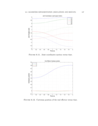 6.3. ALGORITHM IMPLEMENTATION (SIMULATIONS AND RESULTS) 147
0 0.2 0.4 0.6 0.8 1 1.2 1.4 1.6 1.8 2
−2
−1.5
−1
−0.5
0
0.5
1
1.5
2
2.5
3
Time (s)
JointAngles(rad)
Joint Coordinates in (joint space motion)
q1
q2
q3
q4
q5
q6
Figure 6.11. Joint coordinates motion versus time.
0 0.2 0.4 0.6 0.8 1 1.2 1.4 1.6 1.8 2
−0.1
0
0.1
0.2
0.3
0.4
0.5
0.6
0.7
0.8
0.9
Time (s)
Cartesianposition
End Effector Cartesian poistion
x
y
z
Figure 6.12. Cartesian position of the end eﬀector versus time.
 