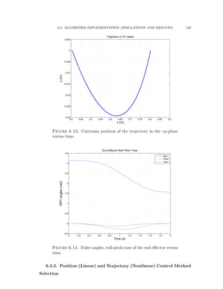 6.3. ALGORITHM IMPLEMENTATION (SIMULATIONS AND RESULTS) 148
0.4 0.45 0.5 0.55 0.6 0.65 0.7 0.75 0.8 0.85 0.9
−0.03
−0.025
−0.02
−0.015
−0.01
−0.005
0
0.005
x (m)
y(m)
Trajectory in XY−plane
Figure 6.13. Cartesian position of the trajectory in the xy-plane
versus time.
0 0.2 0.4 0.6 0.8 1 1.2 1.4 1.6 1.8 2
−0.5
0
0.5
1
1.5
2
2.5
3
3.5
Time (s)
RPYangles(rad)
End Effector Roll−Pitch−Yaw
Roll
Pitch
Yaw
Figure 6.14. Euler angles, roll-pitch-yaw of the end eﬀector versus
time.
6.3.3. Position (Linear) and Trajectory (Nonlinear) Control Method
Selection
 