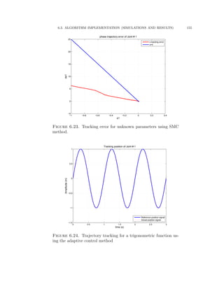 6.3. ALGORITHM IMPLEMENTATION (SIMULATIONS AND RESULTS) 155
−1 −0.8 −0.6 −0.4 −0.2 0 0.2 0.4
−5
0
5
10
15
20
25
e1
de1
phase trajectory error of Joint # 1
s tracking error
s=0
Figure 6.23. Tracking error for unknown parameters using SMC
method.
0 0.5 1 1.5 2 2.5 3
−1.5
−1
−0.5
0
0.5
1
time (s)
Amplitude(m)
Tracking position of Joint # 1
Reference position signal
Actual position signal
Figure 6.24. Trajectory tracking for a trigonometric function us-
ing the adaptive control method
 