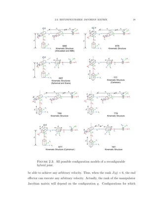 2.3. RECONFIGURABLE JACOBIAN MATRIX 18
RRR
Kinematic Structure
(Articulated and ABB)
RTR
Kinematic Structure0
x
0
y
0
z
1
z 1
y
1
x
2
x
2
y
2
z
3
z
2

3

1

3
y
3
x
1
d
3
a2
a
0
x
0
y
0
z
1
z 1
y
1
x
2
x
2
y
2
z
3
z
3

1

3
y
3
x2
d
3
a2
a
1
d
TRR
Kinematic Structure
TTR
Kinematic Structure
0
x
0
y
0
z1
z
1
y
1
x
2
x
2
y
2
z
3
z
2

3

3
y
3
x
3
a2
a
1
d
0
x
0
y
0
z
1
z 1
y
1
x
2
x
2
y
2
z
3
z
3

3
y
3
x2
d
3
a2
a
1
d
RTT
Kinematic Structure (Cylindrical )
TRT
Kinematic Structure
0
x
0
y
0
z
1
z 1
y
1
x
1

1
d
2
d
2
x2
y
2
z
3
z
3
y3
x3
d
0
x
0
y
0
z
1
z 1
y
1
x
2
x2
y
2
z
3
z
3
y3
x
3
d
1
d
2

2
a
RRT
Kinematic Structures
(Spherical and Scara)
TTT
Kinematic Structure
(Cartesian)
0
x
0
y
0
z
1
z 1
y
1
x2

1

1
d
2
x2
y
2
z
3
z
3
y3
x3
d
0
x
0
y
0
z
1
z 1
y
1
x
2
x2
y
2
z
3
z
3
y3
x
2
d 3
d
1
d
Figure 2.3. All possible conﬁguration models of a reconﬁgurable
hybrid joint.
be able to achieve any arbitrary velocity. Thus, when the rank Jpqq “ 6, the end
eﬀector can execute any arbitrary velocity. Actually, the rank of the manipulator
Jacobian matrix will depend on the conﬁguration q. Conﬁgurations for which
 