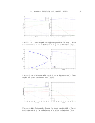 2.5. JACOBIAN CONDITION AND MANIPULABILITY 28
0 0.2 0.4 0.6 0.8 1 1.2 1.4 1.6 1.8 2
−3
−2
−1
0
1
2
3
4
Time (s)
JointAngles(rad)
q1
q2
q3
q4
q5
q6
0 0.2 0.4 0.6 0.8 1 1.2 1.4 1.6 1.8 2
−0.2
−0.1
0
0.1
0.2
0.3
0.4
0.5
Time (s)
Cartesianposition
x
y
z
Figure 2.10. Joint angles during joint-space motion (left). Carte-
sian coordinates of the end-eﬀector in x, y and z directions (right).
0.39 0.4 0.41 0.42 0.43 0.44 0.45
−0.2
−0.15
−0.1
−0.05
0
0.05
0.1
0.15
0.2
0.25
x (m)
y(m)
0 0.2 0.4 0.6 0.8 1 1.2 1.4 1.6 1.8 2
−4
−3
−2
−1
0
1
2
3
4
Time (s)
RPYangles(rad)
Roll
Pitch
Yaw
Figure 2.11. Cartesian position locus in the xy-plane (left). Euler
angles roll-pitch-yaw versus time (right).
0 0.2 0.4 0.6 0.8 1 1.2 1.4 1.6 1.8 2
−3
−2
−1
0
1
2
3
4
Time (s)
JointAngles(rad)
q1
q2
q3
q4
q5
q6
0 0.2 0.4 0.6 0.8 1 1.2 1.4 1.6 1.8 2
−0.2
−0.1
0
0.1
0.2
0.3
0.4
0.5
Time (s)
Cartesianposition
x
y
z
Figure 2.12. Joint angles during Cartesian motion (left). Carte-
sian coordinates of the end-eﬀector in x, y and z directions (right).
 