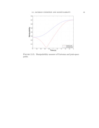 2.5. JACOBIAN CONDITION AND MANIPULABILITY 30
0 0.2 0.4 0.6 0.8 1 1.2 1.4 1.6 1.8 2
0
0.01
0.02
0.03
0.04
0.05
0.06
0.07
0.08
Time (s)
Manipulability
Cartesian path
Joint space path
Figure 2.15. Manipulability measure of Cartesian and joint-space
paths.
 