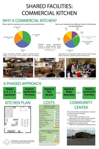 SHARED FACILITIES:
COMMERCIAL KITCHEN
Respondents were collectively willing to invest $17,250 to begin
kitchen operation--a significant portion of initial costs.
A PHASED APPROACH
Survey respondents identified a shared commercial kitchen
facility as one of the most important needs for Vashon’s
agricultural community.
KITCHEN PLAN COSTS COMMUNITY
CENTER
Image Source: anaquincoces.com Image Source: Seattle TilthImage Source: Atlanta Unsheltered
A Pristine Commercial Kitchen An Engaging Cooking Demonstration A Commercial Kitchen Brings the Community Together
*Rent based on Vashon commercial rent quote.
Energy costs based on Seattle restaurant.
PHASE I PHASE II PHASE III PHASE IV PHASE V
S p a c e
Aquisition
Equipment
Purchase
Plan
Review
Begin
Operation
Community
Activities
Please rate the importance of a shared commercial kitchen:
These shared facilities would ideally be co-located
in a community center building.
This center would:
	 -Act as a base for the Vashon Co-op
	 -Bring groups with similar interests together
to build synergy around mutual endeavors
	 -Generate and maintain community interest
and engagement in local agriculture
	 -Offercommunityledagriculturalprogramming
	
UW-VIGA Survey Respondents
wanted a member-funded shared
commercial kitchen for the Island.
WHY A COMMERCIAL KITCHEN?
How much would you be willing to invest in the first year
for shared facilities?
$500
13%
$100
19%
Not Interested
24%
Not able to Contribute
Financially
24%
$1000
5%
$250
15%
Total Investment Potential:
$17,250
Total Responses: 103
Very Important
35%
Important
31%
Somwhat Important
23%
Not Important
11%
A potential site: the previous Nirvana building?
 