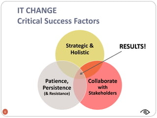 IT CHANGE
Critical Success Factors
Strategic &
Holistic
Collaborate
with
Stakeholders
Patience,
Persistence
(& Resistance)...