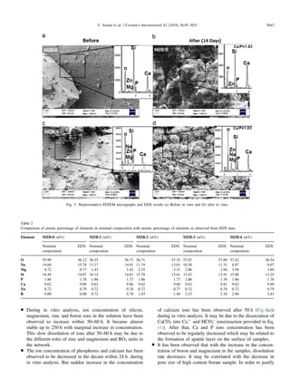 During in vitro analysis, ion concentration of silicon,
magnesium, zinc and boron ions in the solution have been
observed to increase within 50–60 h. It became almost
stable up to 250 h with marginal increase in concentration.
This slow dissolution of ions after 50–60 h may be due to
the different roles of zinc and magnesium and BO3 units in
the network.
 The ion concentration of phosphorus and calcium has been
observed to be decreased in the decant within 24 h. during
in vitro analysis. But sudden increase in the concentration
of calcium ions has been observed after 50 h (Fig.4(c))
during in vitro analysis. It may be due to the dissociation of
CaCO3 into Caþ
and HCO3
À
ions(reaction provided in Eq.
(1)). After that, Ca and P ions concentration has been
observed to be regularly decreased which may be related to
the formation of apatite layer on the surface of samples.
 It has been observed that with the increase in the concen-
tration of boron and magnesium in the samples, dissolution
rate decreases. It may be correlated with the decrease in
pore size of high content borate sample. In order to justify
Fig. 3. Representative FESEM micrographs and EDX results (a) Before in vitro and (b) after in vitro.
Table 2
Comparison of atomic percentage of elements in nominal composition with atomic percentage of elements as observed from EDX data.
Element MZB-0 (at%) MZB-1 (at%) MZB-2 (at%) MZB-3 (at%) MZB-4 (at%)
Nominal
composition
EDX Nominal
composition
EDX Nominal
composition
EDX Nominal
composition
EDX Nominal
composition
EDX
O 55.99 56.12 56.35 56.71 56.71 57.33 57.07 57.89 57.42 58.54
Na 14.60 15.78 13.17 14.01 11.74 13.01 10.30 11.31 8.87 9.07
Mg 0.72 0.77 1.43 1.62 2.15 2.31 2.86 2.94 3.58 3.89
Si 16.49 14.87 16.14 14.61 15.78 13.61 15.42 13.41 15.06 13.25
P 1.86 1.78 1.86 1.73 1.86 1.77 1.86 1.76 1.86 1.76
Ca 9.62 9.89 9.62 9.86 9.62 9.80 9.62 9.81 9.62 9.89
Zn 0.72 0.79 0.72 0.76 0.72 0.77 0.72 0.78 0.72 0.79
B 0.00 0.00 0.72 0.70 1.43 1.40 2.15 2.10 2.86 2.81
V. Anand et al. / Ceramics International 42 (2016) 3638–3651 3643
 
