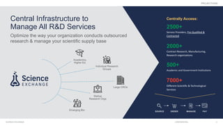 SCIENCE EXCHANGE CONFIDENTIAL 4
Central Infrastructure to
Manage All R&D Services
PROJECTIONS
Centrally Access:
2500+
Serv...
