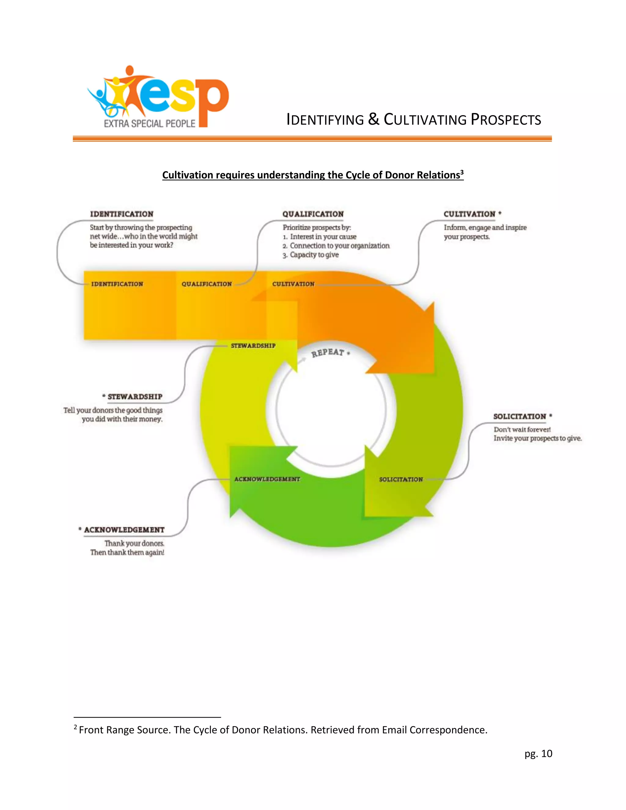 pg. 10
Cultivation requires understanding the Cycle of Donor Relations3
2
Front Range Source. The Cycle of Donor Relations. Retrieved from Email Correspondence.
IDENTIFYING & CULTIVATING PROSPECTS
 