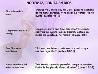NO TEMAS, CONFÍA EN DIOS“Aunque ande en valle de sombra de muerte, no temeré mal alguno, porque tú estarás conmigo; tu vara y tu cayado me infundirán aliento”(Salmos 23:4)Dios te acompañaDios es tu luz, tu salvación y la fortaleza de tu vida“Jehová es mi luz y mi salvación; ¿de quién temeré? Jehová es la fortaleza de mi vida; ¿de quién he de atemorizarme?” (Salmos 27:1)“He aquí Dios es salvación mía; me aseguraré y no temeré; porque mi fortaleza y mi canción es JAH Jehová, quien ha sido salvación para mí”(Isaías 12:2)Dios es tu fortaleza, tu canción y tu salvación“Decid a los de corazón apocado: Esforzaos, no temáis; he aquí que vuestro Dios viene con retribución, con pago; Dios mismo vendrá, y os salvará” (Isaías 35:4)Dios te hará justicia