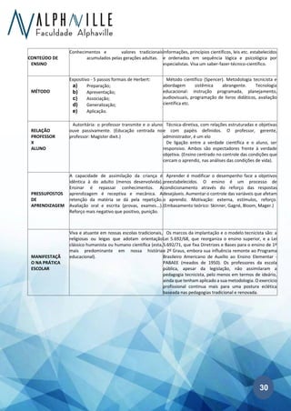 30
CONTEÚDO DE
ENSINO
Conhecimentos e valores tradicionais
acumulados pelas gerações adultas.
Informações, princípios científicos, leis etc. estabelecidos
e ordenados em sequência lógica e psicológica por
especialistas. Visa um saber-fazer-técnico-científico.
MÉTODO
Expositivo - 5 passos formais de Herbert:
a) Preparação;
b) Apresentação;
c) Associação;
d) Generalização;
e) Aplicação.
Método científico (Spencer). Metodologia tecnicista e
abordagem sistêmica abrangente. Tecnologia
educacional: instrução programada, planejamento,
audiovisuais, programação de livros didáticos, avaliação
científica etc.
RELAÇÃO
PROFESSOR
X
ALUNO
Autoritária: o professor transmite e o aluno
ouve passivamente. (Educação centrada no
professor: Magister dixit.)
Técnica-diretiva, com relações estruturadas e objetivas
e com papéis definidos. O professor, gerente,
administrador, é um elo
De ligação entre a verdade científica e o aluno, ser
responsivo. Ambos são espectadores frente à verdade
objetiva. (Ensino centrado no controle das condições que
cercam o aprendiz, nas análises das condições de vida).
PRESSUPOSTOS
DE
APRENDIZAGEM
A capacidade de assimilação da criança é
idêntica à do adulto (menos desenvolvida).
Ensinar é repassar conhecimentos. A
aprendizagem é receptiva e mecânica. A
retenção da matéria se dá pela repetição.
Avaliação oral e escrita (provas, exames...).
Reforço mais negativo que positivo, punição.
Aprender é modificar o desempenho face a objetivos
preestabelecidos. O ensino é um processo de
condicionamento através do reforço das respostas
desejáveis. Aumentar o controle das variáveis que afetam
o aprendiz. Motivação: externa, estímulos, reforço.
(Embasamento teórico: Skinner, Gagné, Bloom, Mager.)
MANIFESTAÇÃ
O NA PRÁTICA
ESCOLAR
Viva e atuante em nossas escolas tradicionais,
religiosas ou leigas que adotam orientação
clássico humanista ou humano científica (esta,
mais predominante em nossa história
educacional).
Os marcos da implantação e o modelo tecnicista são: a
Lei 5.692/68, que reorganiza o ensino superior, e a Lei
5.692/71, que fixa Diretrizes e Bases para o ensino de 1º
e 2º Graus, embora sua influência remonte ao Programa
Brasileiro Americano de Auxílio ao Ensino Elementar -
PABAEE (meados de 1950). Os professores da escola
pública, apesar da legislação, não assimilaram a
pedagogia tecnicista, pelo menos em termos de ideário,
ainda que tenham aplicado a sua metodologia. O exercício
profissional continua mais para uma postura eclética
baseada nas pedagogias tradicional e renovada.
 