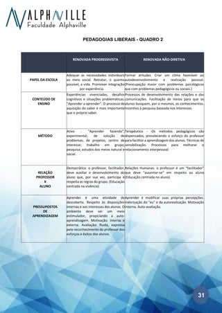 31
PEDAGOGIAS LIBERAIS - QUADRO 2
RENOVADA PROGRESSIVISTA RENOVADA NÃO-DIRETIVA
PAPEL DA ESCOLA
Adequar as necessidades individuais
ao meio social. Retratar, o quanto
possível, a vida. Promover integração
por experiência.
Formar atitudes. Criar um clima favorável ao
autodesenvolvimento e realização pessoal.
(Preocupação maior com problemas psicológicos
que com problemas pedagógicos ou sociais.)
CONTEÚDO DE
ENSINO
Experiências vivenciadas, desafios
cognitivos e situações problemáticas.
"Aprender a aprender". O processo de
aquisição do saber é mais importante
que o próprio saber.
Processos de desenvolvimento das relações e das
comunicações. Facilitação de meios para que os
alunos busquem, por si mesmos, os conhecimentos.
Incentivo à pesquisa baseada nos interesses.
MÉTODO
Ativo - "Aprender fazendo";
experimental; de solução de
problemas; de projetos; centro de
interesse; trabalho em grupo;
pesquisa; estudos dos meios natural e
social.
Terapêutico - Os métodos pedagógicos são
dispensados, prevalecendo o esforço do professor
para facilitar a aprendizagem dos alunos. Técnicas de
sensibilização. Processos para melhorar o
relacionamento interpessoal.
RELAÇÃO
PROFESSOR
X
ALUNO
Democrática: o professor, facilitador,
deve auxiliar o desenvolvimento do
aluno que, por sua vez, participa e
respeita as regras do grupo. (Educação
centrada na vivência)
Relações Humanas: o professor é um "facilitador"
que deve "ausentar-se" em respeito ao aluno
(Educação centrada no aluno)
PRESSUPOSTOS
DE
APRENDIZAGEM
Aprender é uma atividade de
descoberta. Respeito às disposições
internas e aos interesses dos alunos. O
ambiente deve ser um meio
estimulador, propiciando a auto-
aprendizagem. Motivação: interna e
externa. Avaliação: fluida, expressa
pelo reconhecimento do professor dos
esforços e êxitos dos alunos.
Aprender é modificar suas próprias percepções.
Valorização do "eu" e da autorealização. Motivação
interna. Auto-avaliação.
 