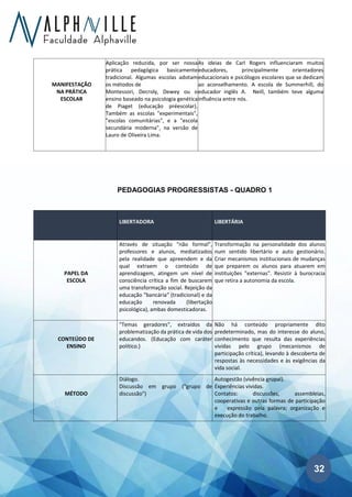 32
MANIFESTAÇÃO
NA PRÁTICA
ESCOLAR
Aplicação reduzida, por ser nossa
prática pedagógica basicamente
tradicional. Algumas escolas adotam
os métodos de
Montessori, Decroly, Dewey ou o
ensino baseado na psicologia genética
de Piaget (educação préescolar).
Também as escolas "experimentais",
"escolas comunitárias", e a "escola
secundária moderna", na versão de
Lauro de Oliveira Lima.
As ideias de Carl Rogers influenciaram muitos
educadores, principalmente orientadores
educacionais e psicólogos escolares que se dedicam
ao aconselhamento. A escola de Summerhill, do
educador inglês A. Neill, também teve alguma
influência entre nós.
PEDAGOGIAS PROGRESSISTAS - QUADRO 1
LIBERTADORA LIBERTÁRIA
PAPEL DA
ESCOLA
Através de situação "não formal",
professores e alunos, mediatizados
pela realidade que apreendem e da
qual extraem o conteúdo de
aprendizagem, atingem um nível de
consciência crítica a fim de buscarem
uma transformação social. Rejeição da
educação "bancária" (tradicional) e da
educação renovada (libertação
psicológica), ambas domesticadoras.
Transformação na personalidade dos alunos
num sentido libertário e auto gestionário.
Criar mecanismos institucionais de mudanças
que preparem os alunos para atuarem em
instituições "externas". Resistir à burocracia
que retira a autonomia da escola.
CONTEÚDO DE
ENSINO
"Temas geradores", extraídos da
problematização da prática de vida dos
educandos. (Educação com caráter
político.)
Não há conteúdo propriamente dito
predeterminado, mas do interesse do aluno,
conhecimento que resulta das experiências
vividas pelo grupo (mecanismos de
participação crítica), levando à descoberta de
respostas às necessidades e às exigências da
vida social.
MÉTODO
Diálogo.
Discussão em grupo ("grupo de
discussão")
Autogestão (vivência grupal).
Experiências vividas.
Contatos: discussões, assembleias,
cooperativas e outras formas de participação
e expressão pela palavra; organização e
execução do trabalho.
 