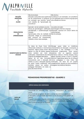 33
RELAÇÃO
PROFESSOR
X
ALUNO
Não diretividade.
Educador e educando como sujeitos do
ato de conhecimento. O professor é
um animador que caminha "junto"
num trabalho de "aproximação de
consciência".
Não diretiva.
O professor é um orientador, um conselheiro
e um catalizador que se mistura ao grupo para
uma reflexão em comum.
PRESSUPOSTOS
DE
APRENDIZAGEM
Aprender: ato da realidade concreta.
Passos da aprendizagem: codificação-
decodificação, e problematização da
situação.
Aproximação crítica da realidade do
educando. Chegar ao conhecimento
pelo processo de compreensão,
reflexão e crítica. Auto-avaliação.
Uso prático do saber.
Aprendizagem informal, via grupo.
Motivação: interesse em crescer dentro da
vivência grupal.
Não há avaliação.
MANIFESTAÇÃO NA PRÁTICA
ESCOLAR
As ideias de Paulo Freire têm
influenciado sindicatos e movimentos
populares. Alguns grupos atuam não
apenas no nível da prática popular,
como também por meio de
publicações, independentes das ideias
originais da pedagogia libertadora.
Apesar de ter sido formulada,
teoricamente, para a educação de
adultos ou para a educação popular,
em geral, muitos professores vêm
tentando colocar em prática a
pedagogia libertadora em todos os
graus de ensino formal.
Abrange quase todas as tendências
antiautoritárias em educação: a anarquista, a
psicanalista, a dos sociólogos e a dos
professores progressistas. Entre outros,
podemos citar os seguintes autores
libertários: Lobrot, C. Freinet, Vasques, Oury,
Miguel Gonzales Arroyo e Ferrer y Guardia.
Maurício Tragtenberg, apesar de um enfoque
menos pedagógico e mais crítico das
instituições, em favor de um projeto
autogestionário, destaca-se como estudioso e
divulgador da tendência libertária.
PEDAGOGIAS PROGRESSISTAS - QUADRO 2
CRÍTICO-SOCIAL DOS CONTEÚDOS
PAPEL DA
ESCOLA
Transmissão de conteúdos vivos, concretos, indissociáveis das realidades
sociais.
Instrumento de apropriação do saber, a serviço dos interesses populares.
A educação é "uma atividade mediadora no seio da prática social global". (D.
Saviani).
Preparar o aluno para o mundo adulto e suas contradições, fornecendo lhe um
instrumental (conteúdos e socialização) para uma participação organizada e
ativa na democratização da sociedade.
 