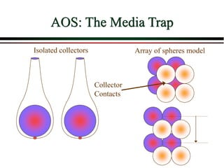 AOS: The Media Trap
Isolated collectors Array of spheres model
Collector
Contacts
 