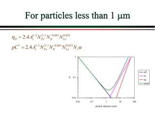 For particles less than 1 m
1/3 2/3 0.081 0.053
2.4
D s Pe R Lo
A N N N
 

0.01
0.1
1
0.01 0.1 1 10 100
particle diameter (m)

0
nD
nI
ng
ntotal
* 1/3 2/3 0.081 0.053
2.4 s Pe R Lo z
pC A N N N N a


 