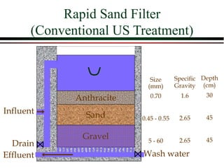 Rapid Sand Filter
(Conventional US Treatment)
Sand
Gravel
Influent
Drain
Effluent Wash water
Anthracite
Size
(mm)
0.70
0.45 - 0.55
5 - 60
Specific
Gravity
1.6
2.65
2.65
Depth
(cm)
30
45
45
 