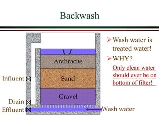 Sand
Gravel
Influent
Drain
Effluent Wash water
Anthracite
Backwash
Wash water is
treated water!
WHY?
Only clean water
should ever be on
bottom of filter!
 