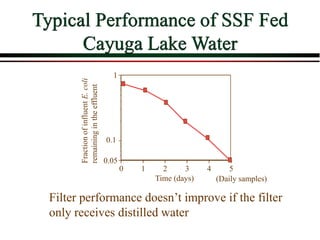 Typical Performance of SSF Fed
Cayuga Lake Water
0.05
0.1
1
0 1 2 3 4 5
Time (days)
Fraction
of
influent
E.
coli
remaining
in
the
effluent
Filter performance doesn’t improve if the filter
only receives distilled water
(Daily samples)
 
