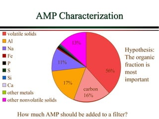 AMP Characterization
11%
13%
17%
56%
volatile solids
Al
Na
Fe
P
S
Si
Ca
other metals
other nonvolatile solids
How much AMP should be added to a filter?
Hypothesis:
The organic
fraction is
most
important
carbon
16%
 